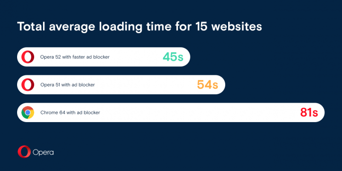 Opera 52 Ad Blocking Test